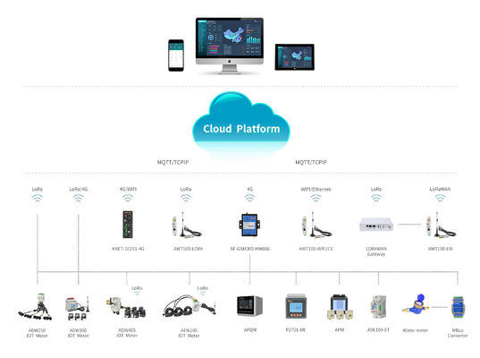 Integrated ACREL Iot Cloud Plataform Scalable