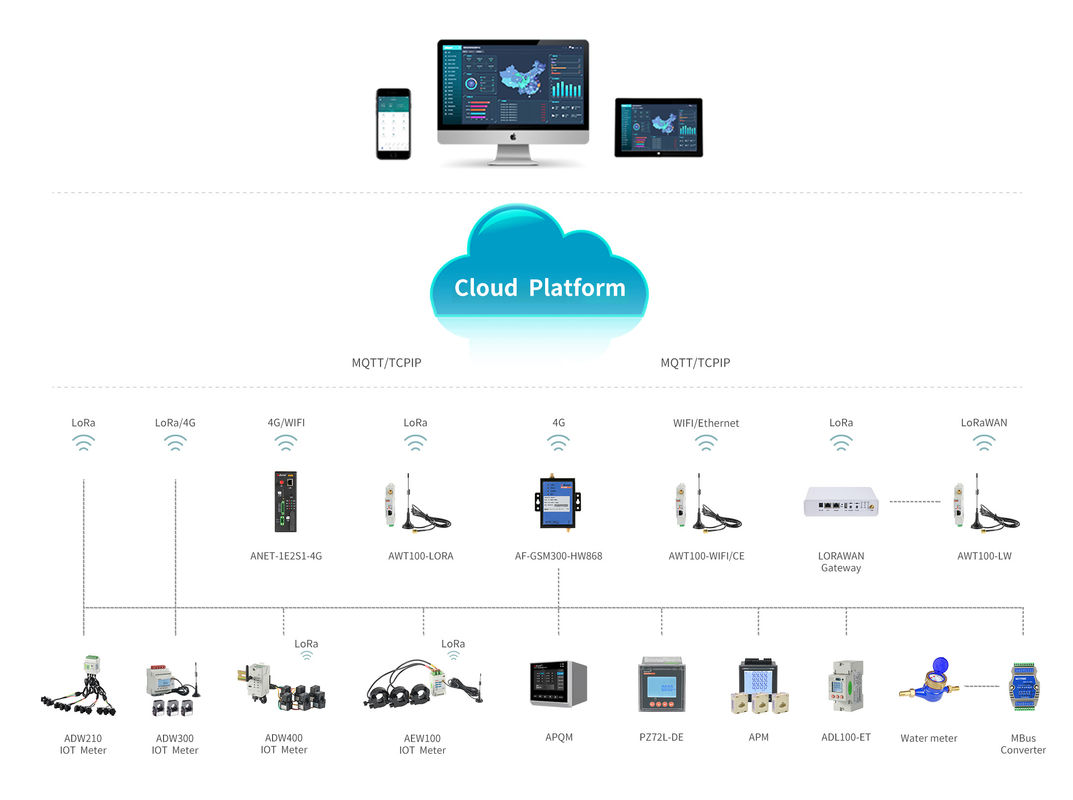 Integrated ACREL Iot Cloud Plataform Scalable